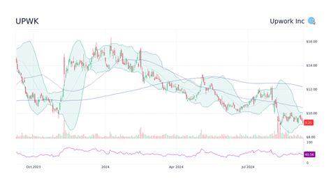 UPWK - Upwork Inc Stock Price Forecast 2026, 2027, 2030 to 2050 - StockScan