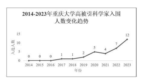 重大12人入选“全球高被引科学家”榜单！澎湃号·政务澎湃新闻 The Paper