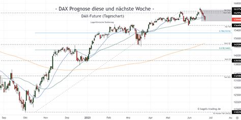 DAX Chartanalyse Prognosen für neue Woche 26 Investing