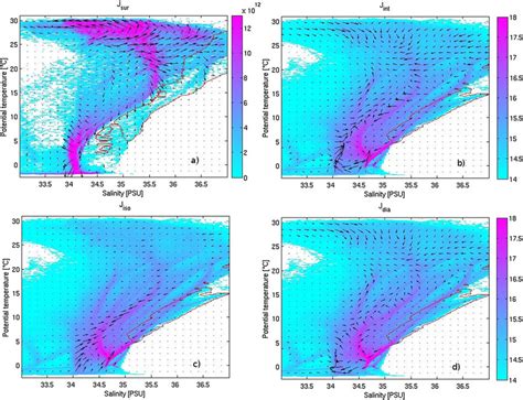 The transformation vector J for various processes. The surface ...