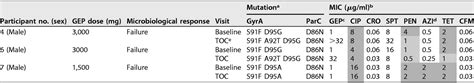 Microbiological Analysis From A Phase 2 Randomized Study In Adults