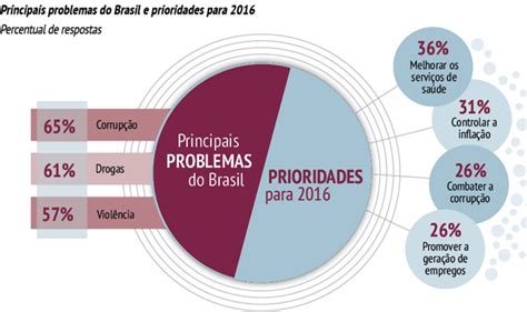 Para Brasileiro Corrupção é O Principal Problema Do País Cfa