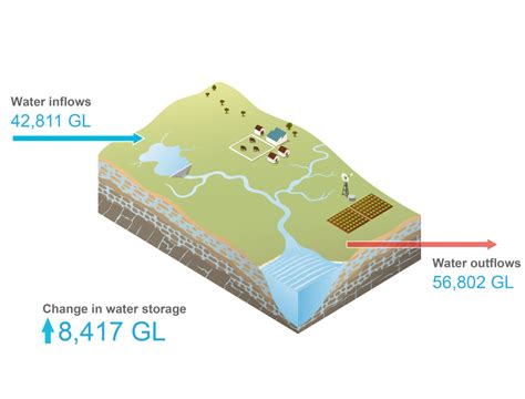 Nwa Murray Darling Basin Changes In Water Assets And Water