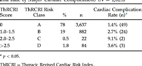 Table 3 From Validating The Thoracic Revised Cardiac Risk Index