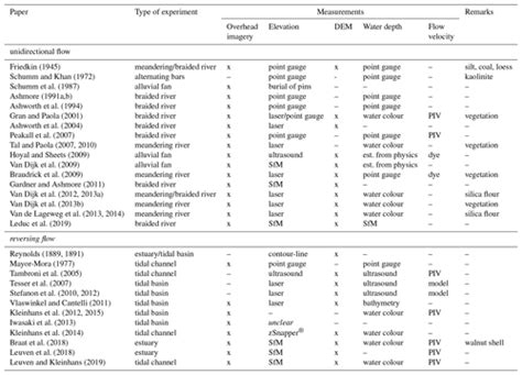 ESurf - Complementing scale experiments of rivers and estuaries with ... 