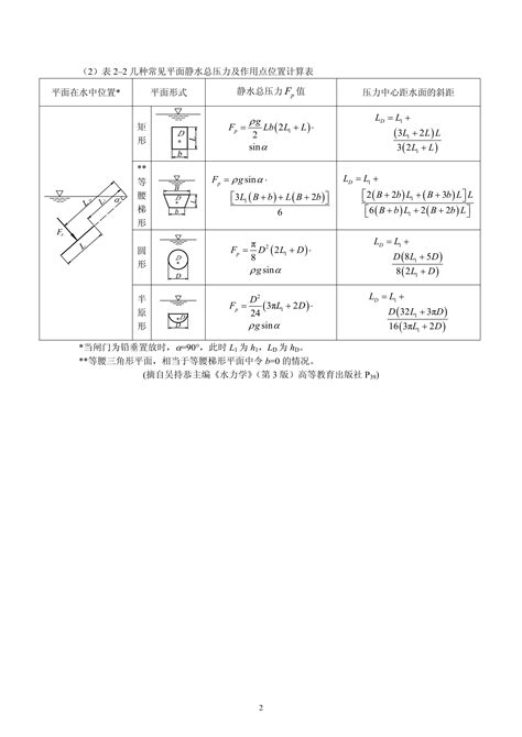 常见图形的截面面积形心坐标惯性矩和惯性积 知乎