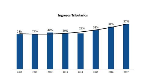 Cifras De Gobierno Central Muestran Tendencia Positiva En Indicadores