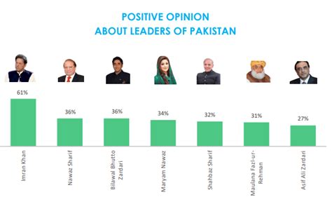 Gallup Survey Finds Imran Khan Most Popular Leader Pakistan Dawn