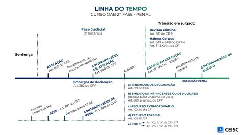 Linha Do Tempo Fase Judicial Prof Nidal Direito Processual Penal I