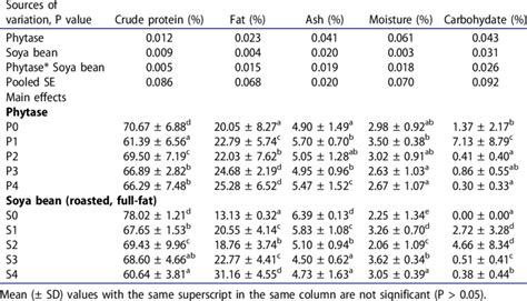 Effect Of Soya Bean Roasted And Phytase On Body Carcass Composition