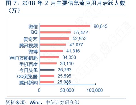 2018年2月主要信息流应用月活跃人数行行查行业研究数据库