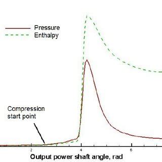 Potential efficiency advantage of the Miller cycle engine | Download ...