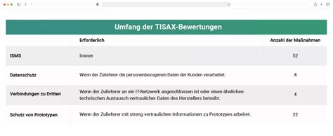 TISAX Zertifizierung Tool Und Beratung Compliance Aspekte