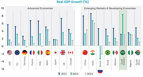 Saudi Arabia Gdp Growth 2024 - Lolly Rachele