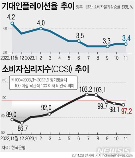 그래픽 고물가·고금리에 소비심리 넉달째 위축 네이트 뉴스