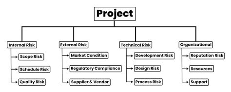 What is a Risk Breakdown Structure (Templates & Examples Included) | PM Study Circle