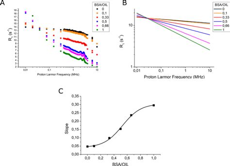 Use Of Fcc Nmrd Relaxometry For Early Detection And Characterization Of