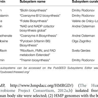 | Niacin biosynthesis. The niacin biosynthesis subsystem contains 14 ...