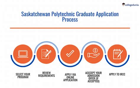 Saskatchewan Polytechnic Admissions Deadlines Admission