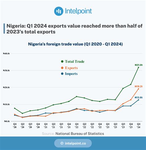 Nigeria Q Exports Value Reached More Than Half Of S Total