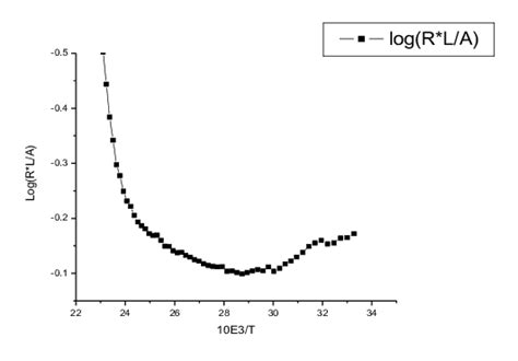 variation of resistivity with temperature. | Download Scientific Diagram