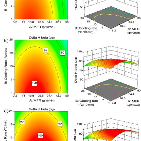 The 3D response surface and contour plots by CCD for X α at different