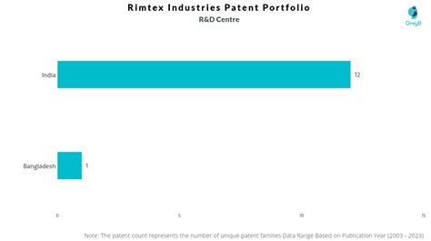 Rimtex Industries Patents Insights Stats Updated 2023 Insights Gate