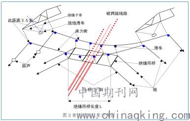 750kv架空输电线路索道吊桥式跨越架施工方法的研究及应用 中国期刊网 750kv架空输电线路索道吊桥式跨越架施工方法的研究及应用 中国期刊网