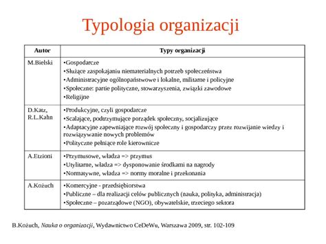 Rodzaje Typy I Cele Organizacji Nauka O Organizacji