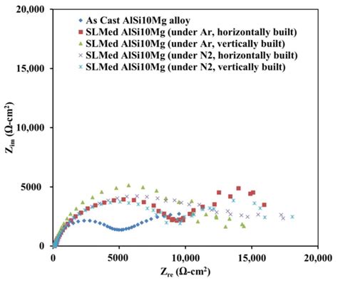 Coatings Free Full Text Improved Corrosion Resistance Behaviour Of