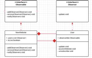 Observer pattern - silopeamateur