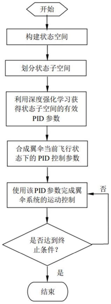 翼伞运动pid自适应控制方法