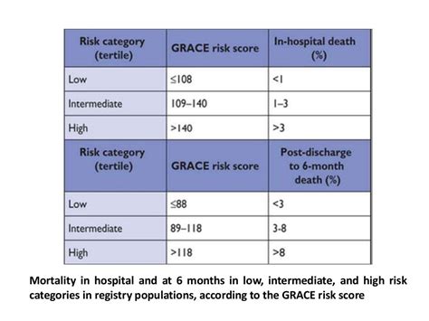 Risk Stratification Of An Acs Patient