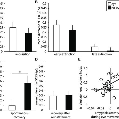 Differential Scrs Measured During A Acquisition And B Early And Download Scientific Diagram