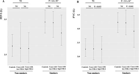 Differences In Fev1 And Fvc Between Cases And Controls Cross Sectional