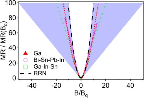 Pdf Giant And Linear Magnetoresistance In Liquid Metals At Ambient