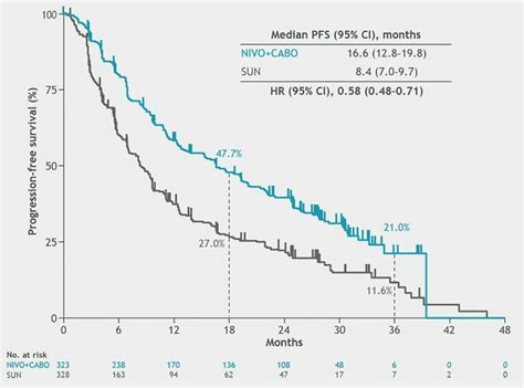 ASCO GU 2023 Nivolumab Plus Cabozantinib Vs Sunitinib For First Line