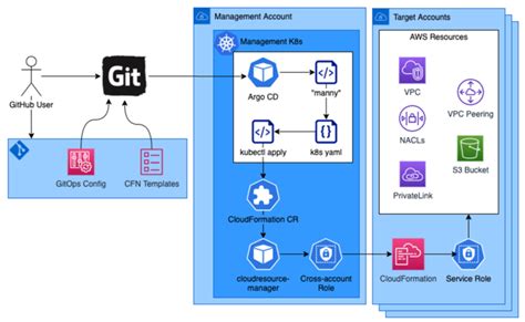 Using Gitops To Manage The Lifecycle Of Cloudresources With Argo Cd