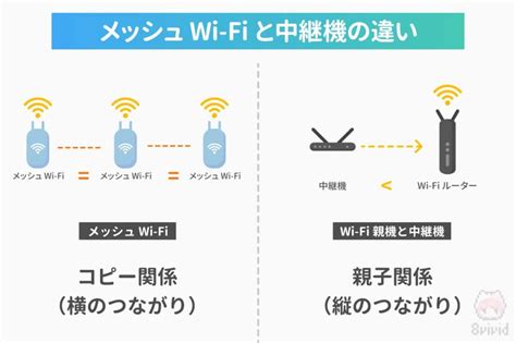 ★図解★メッシュwi Fiとは？—中継機との違い・仕組みを徹底解説だ `･ω･´ 8vivid