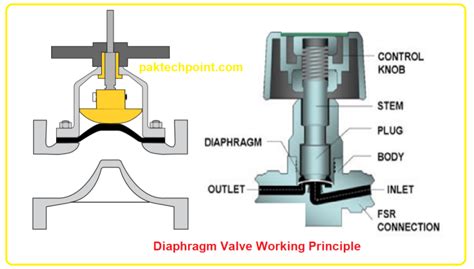 Diaphragm Valve Guide To Types Design Function And Applications