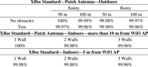 ZigBee reliability tests. | Download Table