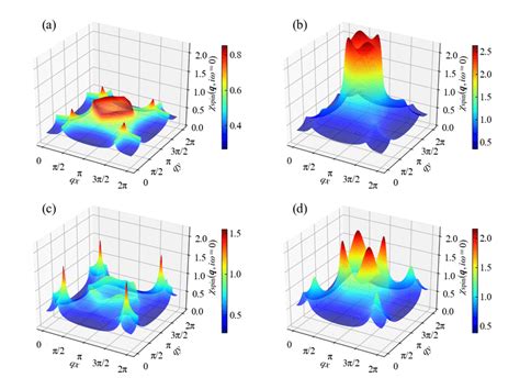 Spin susceptibility χ spin q iω m 0 calculated using FLEX a U