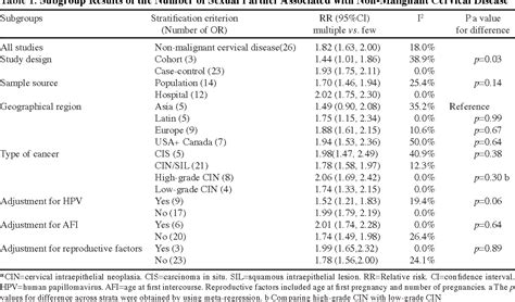 [pdf] Multiple Sexual Partners As A Potential Independent Risk Factor For Cervical Cancer A