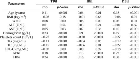 Univariate Associations Between Bilirubin And Demographic Biochemical