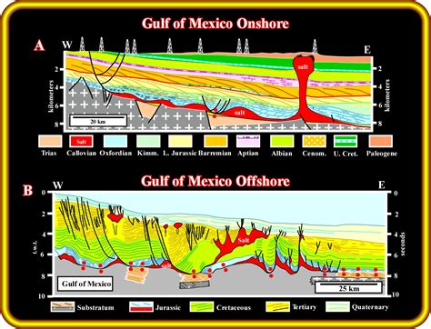 Role Of Salt Tectonics