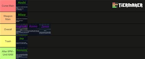 Kaizen Clans List Tier List Community Rankings Tiermaker