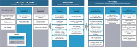 Was ist digitale Transformation Definition und ein Framework für den