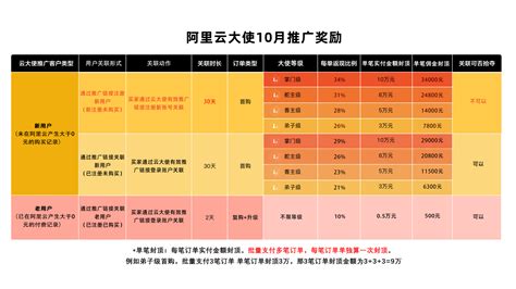 十月云大使返佣规则 阿里云开发者社区