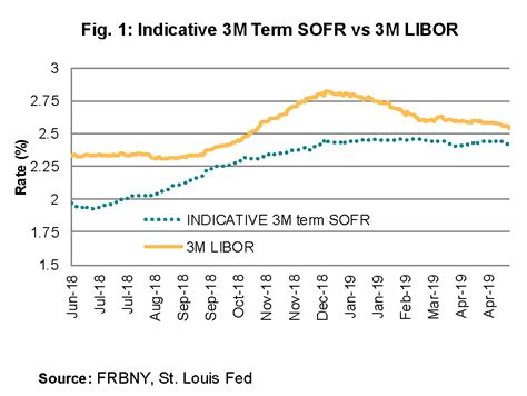 Desperately Seeking SOFR (Charts) - LSTA