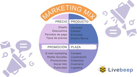 Estrategias De Marketing Mix Las 4 Ps